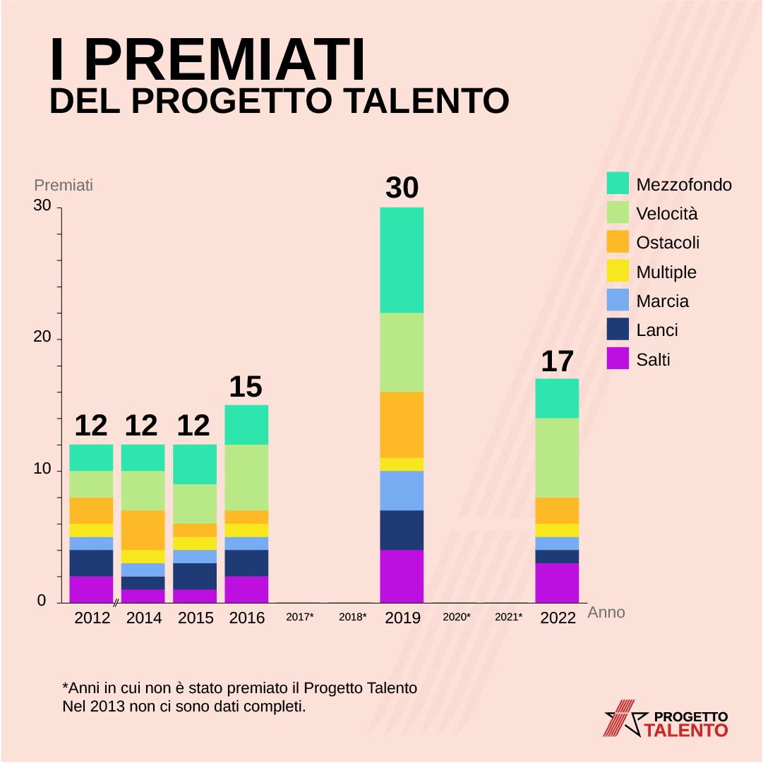 progetto talento